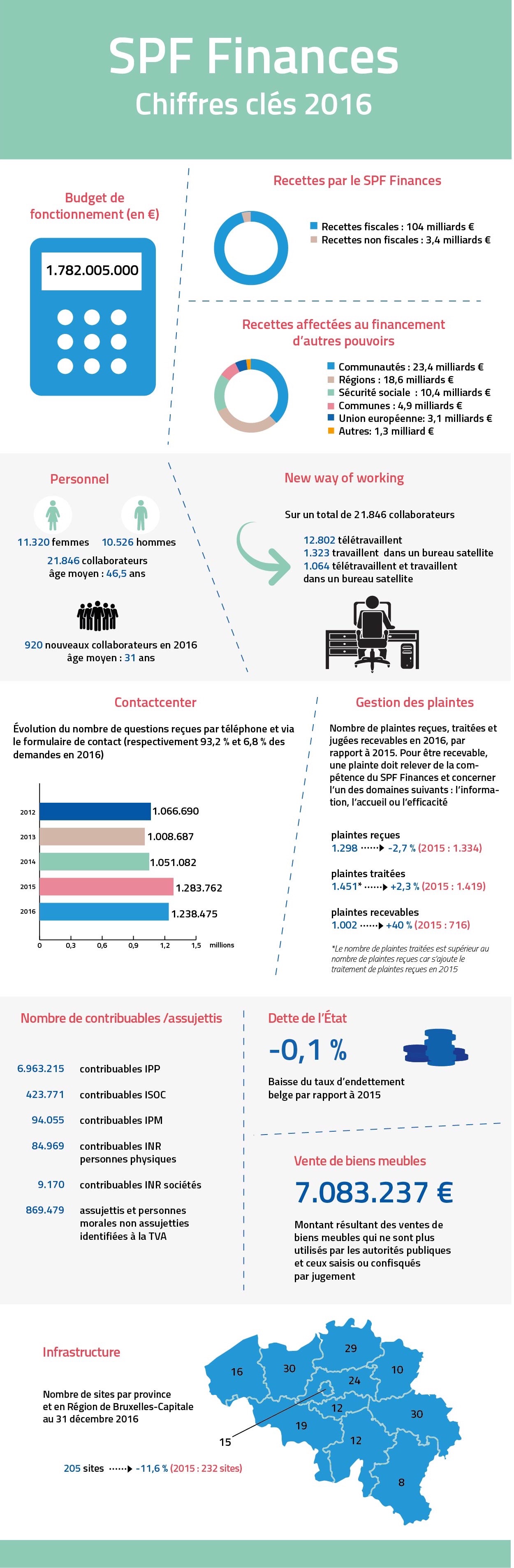 Chiffres clés 2016