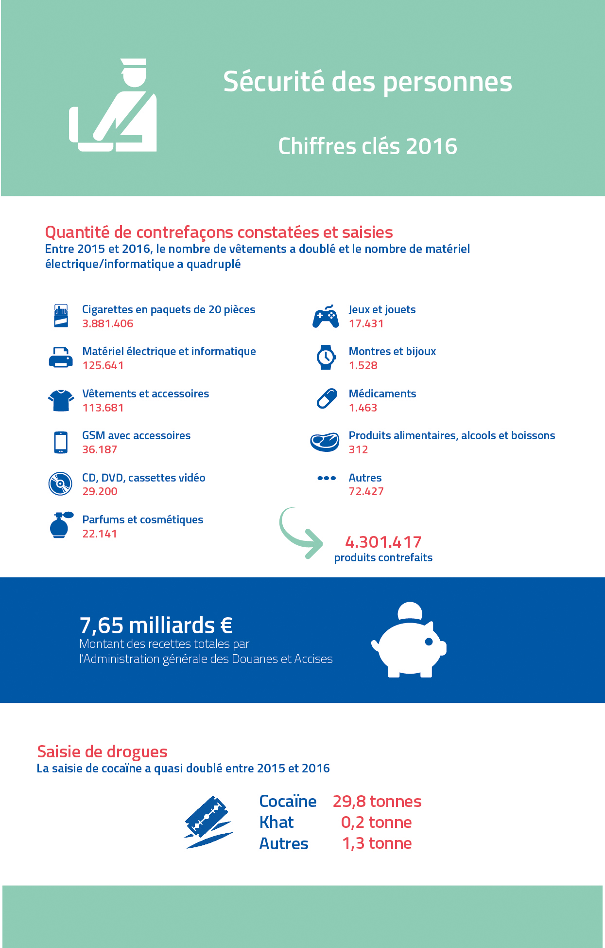 Chiffres clés 2016 - Sécurité