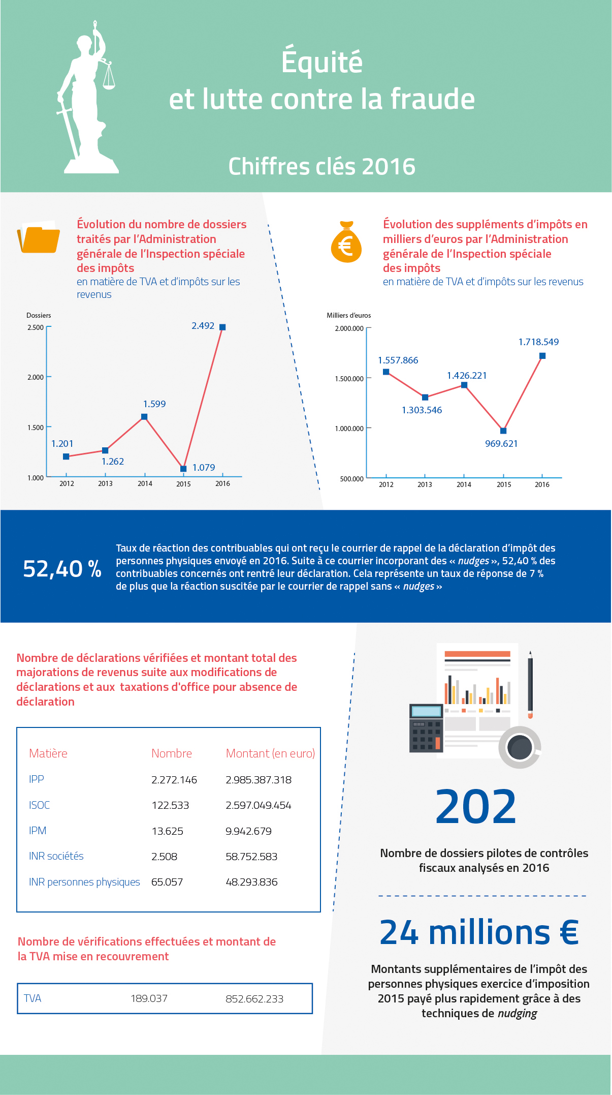 Chiffres clés 2016 - Equité et lutte contre la fraude