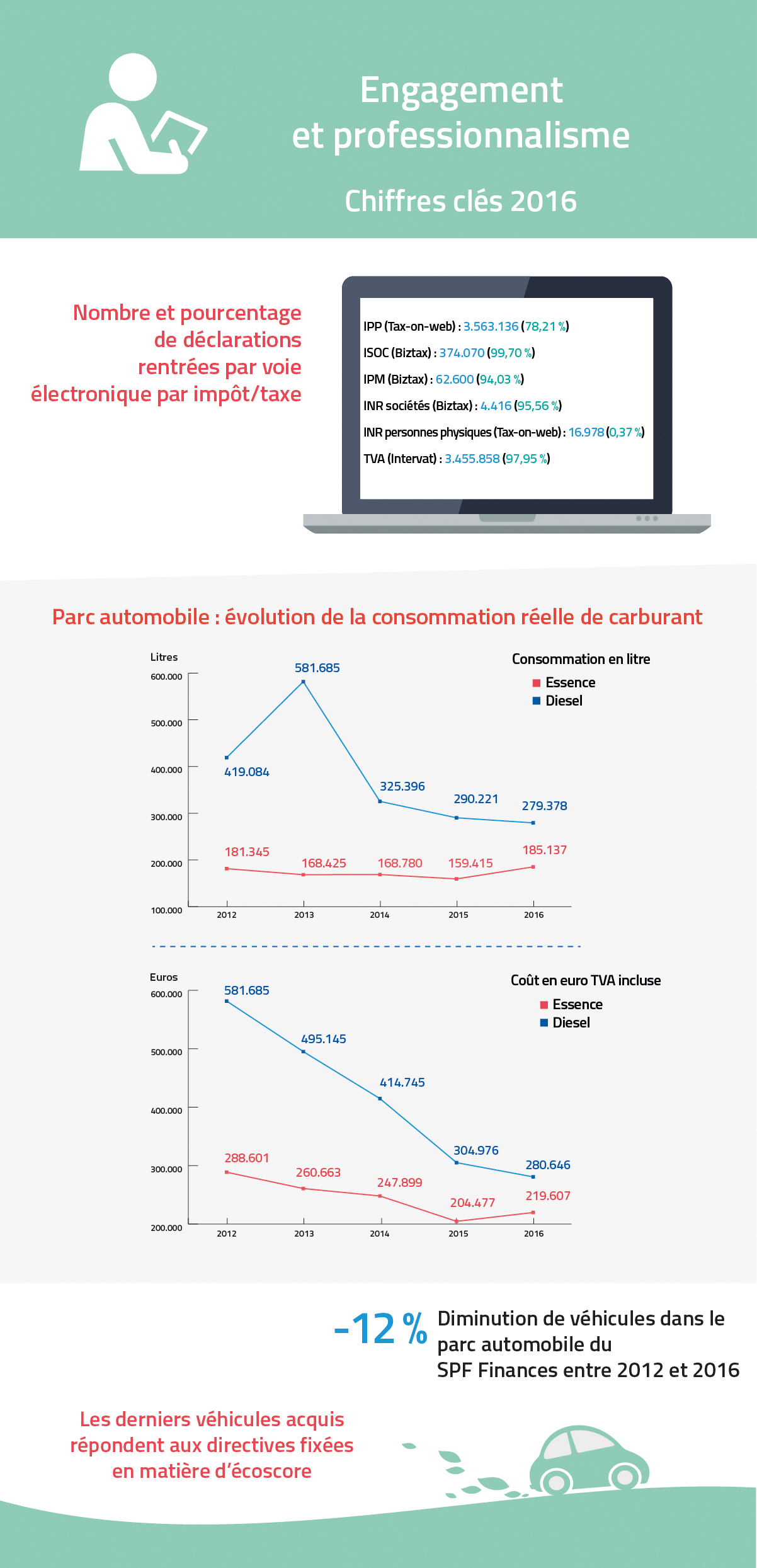 Chiffres clés 2016 - Engagement et professionnalisme